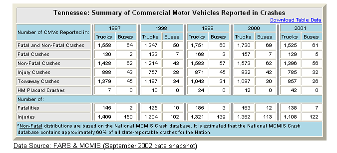 Summary table of Tennessee's commercial motor vehicle crash statistics