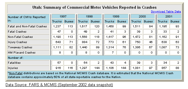 Summary table of Utah's commercial motor vehicle crash statistics
