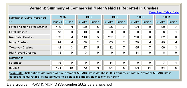 Summary table of Vermont's commercial motor vehicle crash statistics