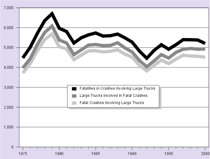Line Graph: Figure 1. Fatal Crashes, Vehicles in Fatal Crashes, and Fatalities in Large Truck Crashes, 1975-2000