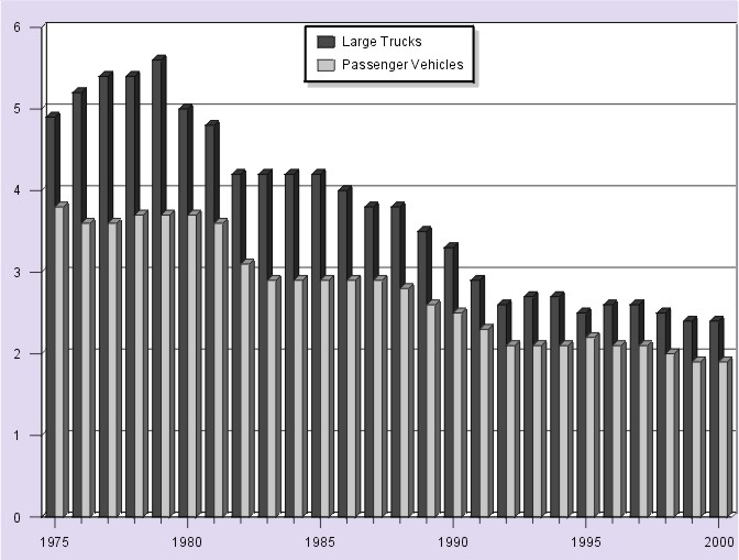 Bar Graph: Figure 2. Large Trucks and Passenger Vehicles Involved in Fatal Crashes per 100 Million Vehicle Miles Traveled, 1975-2000