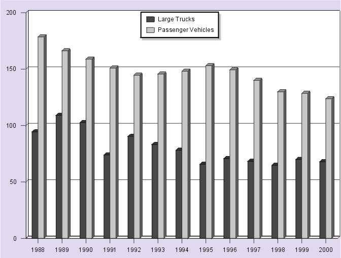 Bar Graph: Figure 5. Persons Injured in Large Truck and Passenger Vehicle Crashes per 100 Million Vehicle Miles Traveled, 1988-2000