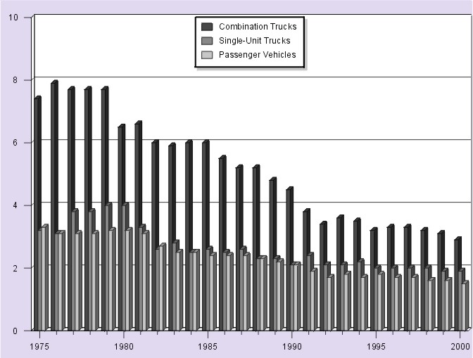 Bar Graph: Figure 7. Fatalities in Combination Truck, Single-Unit Truck, and Passenger Vehicle Crashes per 100 Million Vehicle Miles Traveled, 1975-2000