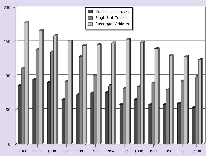 Bar Graph: Figure 8. Persons Injured in Combination Truck, Single-Unit Truck, and Passenger Vehicle Crashes per 100 Million Vehicle Miles Traveled, 1988-2000