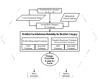 In the model, the assumption is made that observed deficiencies (OOS and non-OOS violations) discovered at the time of roadside inspections and/or traffic enforcements can be converted into crash risk probabilities. This assumption is based on the premise that detected defects represent varying degrees of mechanical or judgmental faults, and, further, that some are more likely than others to play a contributory role in motor vehicle crashes. The assumption is that these deficiencies can be noted and ranked into discrete risk categories, each of which possesses a probability that reflects the crash risk that it poses. The process by which the resulting Violation Crash Risk Probability Profile (VCRPP) is formed.