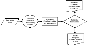 The model expresses this risk reduction in terms of the likelihood of a crash being avoided by each inspection violation that was noted and corrected. For an individual intervention, the avoided crash probability will be dependent upon the number and type of violations. Multiple violations, of course, will have a compounding effect, thereby increasing the likelihood of a prevented crash. By accounting separately for the two types of violations (roadside and traffic enforcement) and summing the portions of crashes avoided for all inspections within each group, it is possible to estimate direct-effect crashes that have been avoided due to the programs.