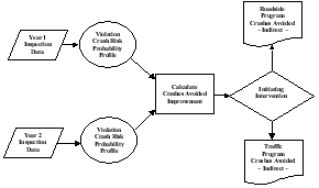 The indirect effects calculation is similar to that of the direct effects. Steps 1 and 2 are equivalent, with one exception, to their counterparts in the Direct Effects Submodel. The Indirect Effects Submodel uses two years of MCMIS intervention data, whereas the Direct Effects Submodel uses one. Step 3 creates year one and year two average fractional crashes-avoided figures for each carrier. The two figures are compared and improvements are noted. Step 4 separates inspections and attributes the results to the initiating intervention. Traffic enforcement driver moving violations are assigned to the traffic enforcement program. All others (including driver and vehicle inspections done in conjunction with traffic stops) are assigned to the roadside inspection program. Indirect-effect crashes-avoided totals are the summation of the improvements in calculated crashes avoided.