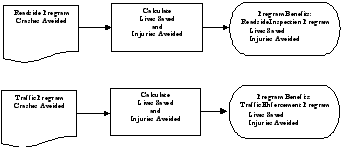 It is believed that FMCSA safety program elements provide a deterrent to carriers exposed to the programs, thereby causing changes in driver behavior and carrier operations that lead to improvements in the level of motor carrier safety. At the same time, it is recognized that motor carriers are affected by exogenous influences, such as those attributable to the highway environment, that may intervene, impact or have some bearing on motor carrier safety. However, there is no accounting for these other influences and their associated consequences (i.e., fatalities and injuries) in this effort.