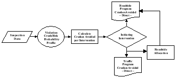 First, there is a primary crashes avoided computation. Afterwards, a roadside allocation credits a portion of traffic enforcement crashes avoided to the roadside inspection program, recognizing the contribution to the traffic enforcement total made by the ensuing roadside inspection.