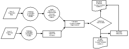 Indirect effects require means other than direct measurement to reveal their presence. For that reason, the model uses changes in the number of violations recorded during inspections to identify and evaluate the indirect effects. Specifically, the model's algorithm employs two successive years of inspection data to undertake this process.