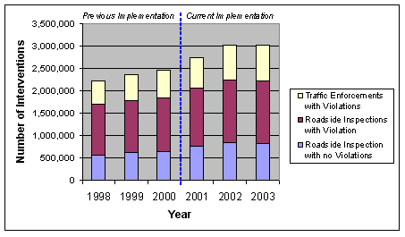 By analyzing the intervention breakdown it is clear that the increase in program benefits is at least partly due to the increase in the number of interventions performed. The number of interventions performed per year increased continually until 2003, with a significant jump from the year 2000 to 2001. Almost 300,000 more interventions were performed in 2001 than in 2000. It appears the trend has leveled off with the 2003 data being virtually identical to the 2002 data.