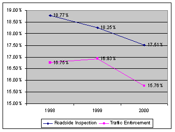 As a result of this analysis, it was recommended that the Intervention Model estimate the indirect benefits by using an average for each program rather than waiting for the additional year of data. For each program, an unweighted average of the indirect benefits contribution to the total was computed using the results from 1998 - 2000.