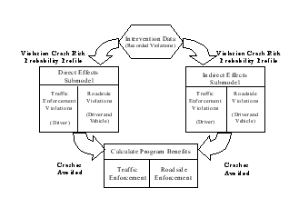 The Intervention Model was developed to determine the effectiveness of the roadside inspection and traffic enforcement programs in reducing motor carrier crashes. The roadside inspection program consists of roadside inspections performed by qualified safety inspectors following the guidelines of the North American Standard, which was developed by the Commercial Vehicle Safety Alliance in cooperation with the FMCSA. Most roadside inspections are conducted by state personnel under a grant program (MCSAP) administered by the FMCSA. There are five levels of inspections including a vehicle component, a driver component or both. The traffic enforcement program is based on the enforcement of twenty-one moving violations noted in conjunction with a roadside inspection. Violations are included in the driver violation portion of the roadside inspection checklist.3 See Intervention Model Overview provides an overview of the Intervention Model.