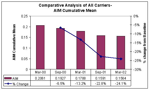 Figure 2-1: AIM Cumulative Mean- All Carriers