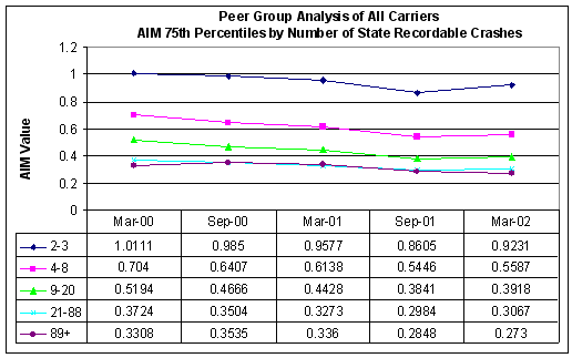 Figure 2-3: AIM Peer Group Analysis- 75th Percentile