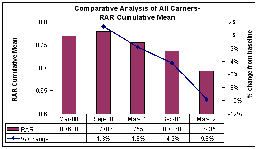 Figure 2-4: RAR Cumulative Mean- All Carriers