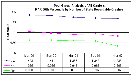 Figure 2-5: RAR Peer Group Analysis- 50th Percentile