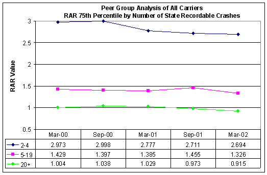 Figure 2-6: RAR Peer Group Analysis- 75th Percentile