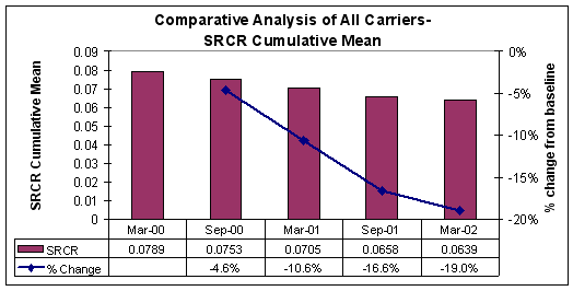 Figure 2-7: SRCR Cumulative Mean- All Carriers