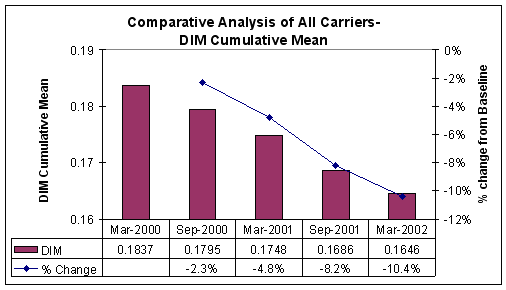 Figure 3-1: DIM Cumulative Mean- All Carriers