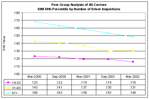 Figure 3-2: DIM Peer Group Analysis- 50th Percentile