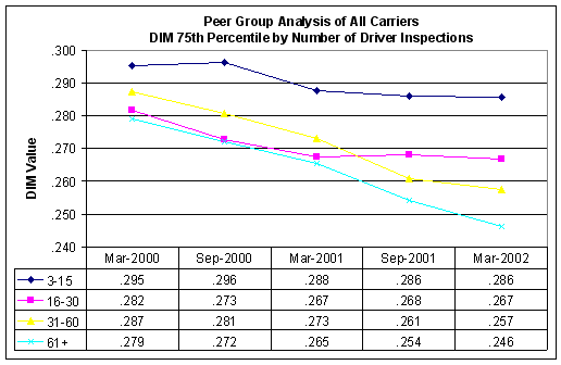 Figure 3-3: DIM Peer Group Analysis- 75th Percentile