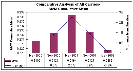 Figure 3-4: MVM Cumulative Mean- All Carriers