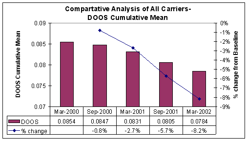 Figure 3-7: DOOS Cumulative Mean- All Carriers