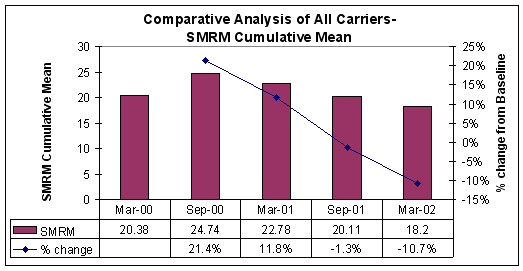 Figure 5-2: SMRM Cumulative Mean- All Carriers