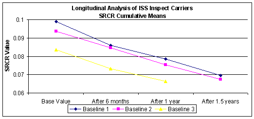 Figure 6-1: Longitudinal Analysis of SRCR Cumulative Means for ISS Inspect Carriers