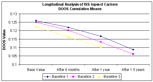 Figure 6-2: Longitudinal Analysis of DOOS Cumulative Means for ISS Inspect Carriers