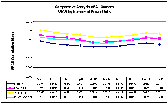 Figure 2-2: SRCR Comparative Analysis-By Number of Power Units, For Data See D tag