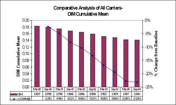 Figure 3-1: DIM Cumulative Mean - All Carriers, For Data see D tag