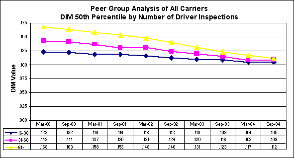 Figure 3-2: DIM Peer Group Analysis - 50th Percentile, For Data see D tag