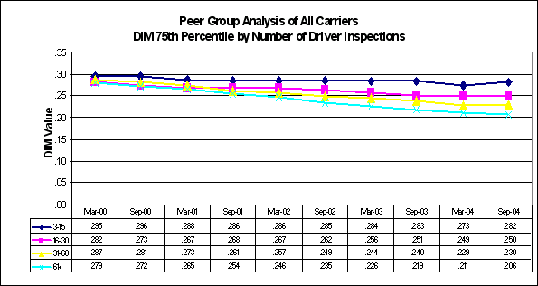 Figure 3-3: DIM Peer Group Analysis - 50th Percentile, For Data see D tag