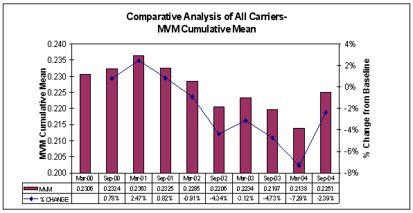 Figure 3-4: MVM Cumulative Mean - All Carriers, For Data see D tag