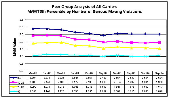 Figure 3-6: MVN Peer Group Analysis - 75th Percentile, For Data see D tag