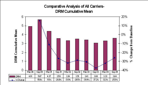 Figure 5-1: DRM Cumulative Mean - All Carriers, For Data see D tag