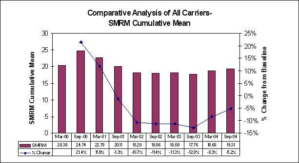 Figure 5-2: SMRM Cumulative Mean - All Carriers, For Data see D tag