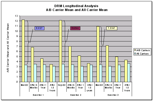 Figure 6-1: Longitudinal Analysis of DRM- A/B Carrier Mean and All Carrier Mean, For Data see D tag