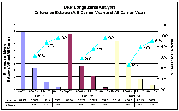 Figure 6-2: Longitudinal Analysis of DRM- Difference Between A/B Carriers and All Carriers, For Data see D tag