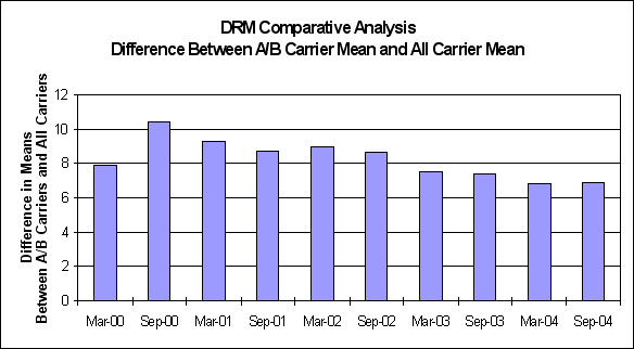 Figure 6-3: Comparative Analysis of DRM- Difference Between A/B Carrier Mean and All Carrier Mean, For Data see D tag