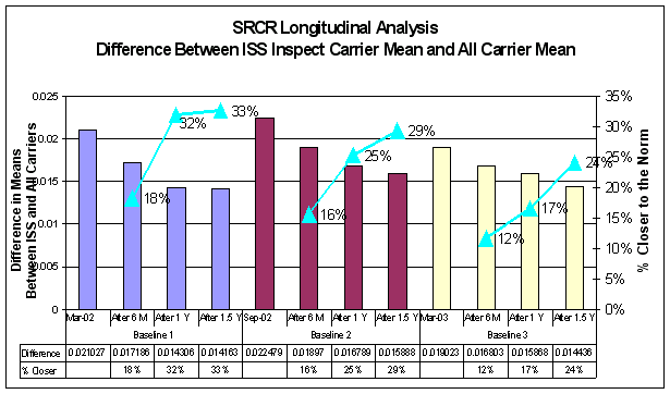 Figure 6-5: Longitudinal Analysis of SRCR- Difference Between ISS Inspect Carrier Mean and All Carrier Mean, For Data see D tag