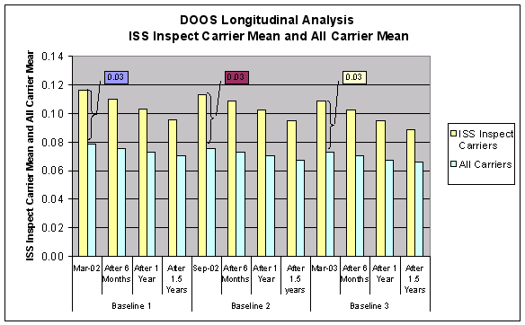 Figure 6-6: Longitudinal Analysis of DOOS- ISS Inspect Carrier Mean and All Carrier Mean, For Data see D tag