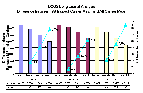 Figure 6-7: Longitudinal Analysis of DOOS- Difference Between ISS Inspect Carrier Mean and All Carrier Mean, For Data see D tag