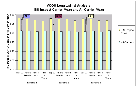 Figure 6-8: Longitudinal Analysis of VOOS- ISS Inspect Carrier Mean and All Carrier Mean, For Data see D tag