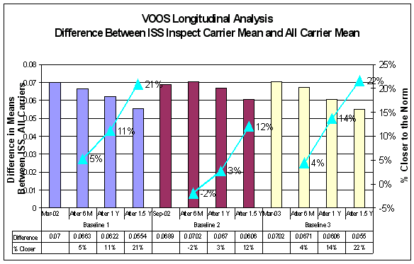 Figure 6-9: Longitudinal Analysis of VOOS- Difference Between ISS Inspect Carrier Mean and All Carrier Mean, For Data see D tag