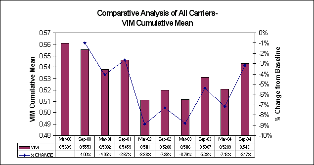 Figure 7-1: VIM Cumulative Mean- All Carriers, For Data see D tag