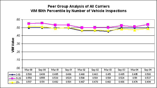 Figure 7-2: VIM Peer Group Analysis- 50th Percentile, For Data see D tag