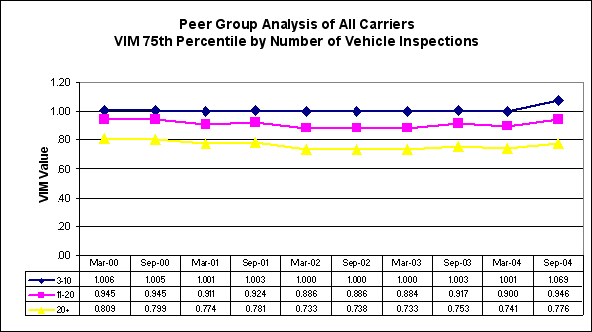 Figure 7-3: VIM Peer Group Analysis- 75th Percentile, For Data see D tag